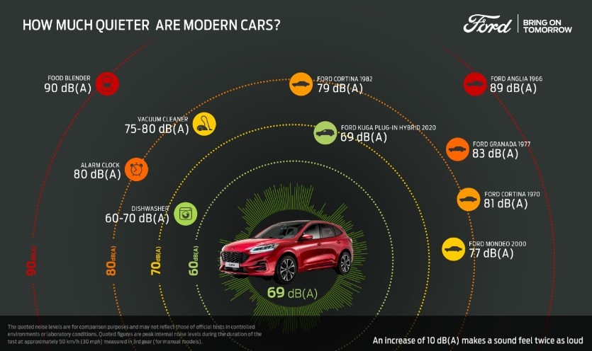 Ford Whisper strategy Kuga noise level